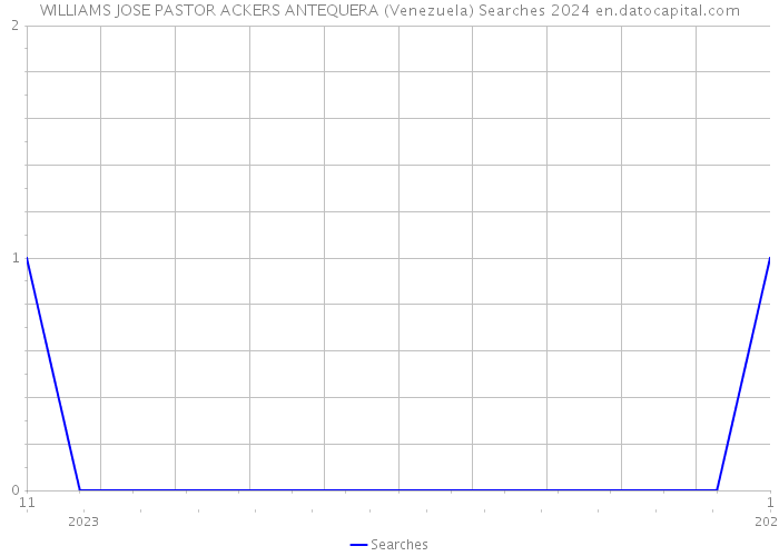 WILLIAMS JOSE PASTOR ACKERS ANTEQUERA (Venezuela) Searches 2024 