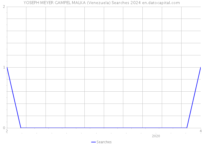 YOSEPH MEYER GAMPEL MALKA (Venezuela) Searches 2024 
