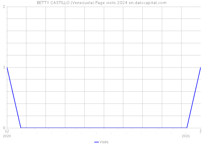 BETTY CASTILLO (Venezuela) Page visits 2024 