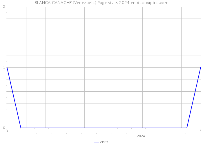 BLANCA CANACHE (Venezuela) Page visits 2024 