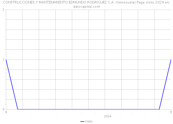CONSTRUCCIONES Y MANTENIMIENTO EDMUNDO RODRIGUEZ C.A. (Venezuela) Page visits 2024 
