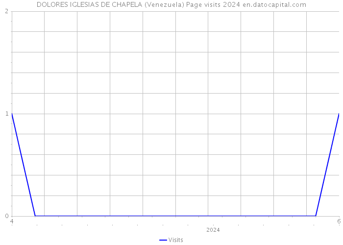 DOLORES IGLESIAS DE CHAPELA (Venezuela) Page visits 2024 