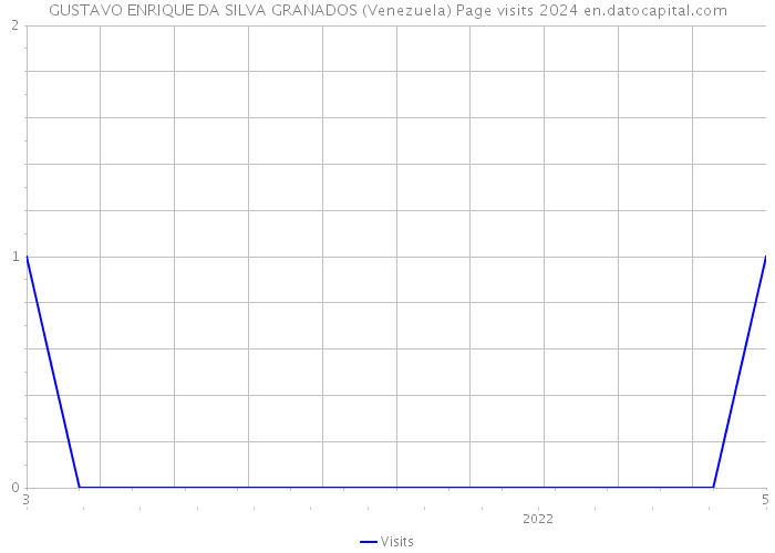 GUSTAVO ENRIQUE DA SILVA GRANADOS (Venezuela) Page visits 2024 