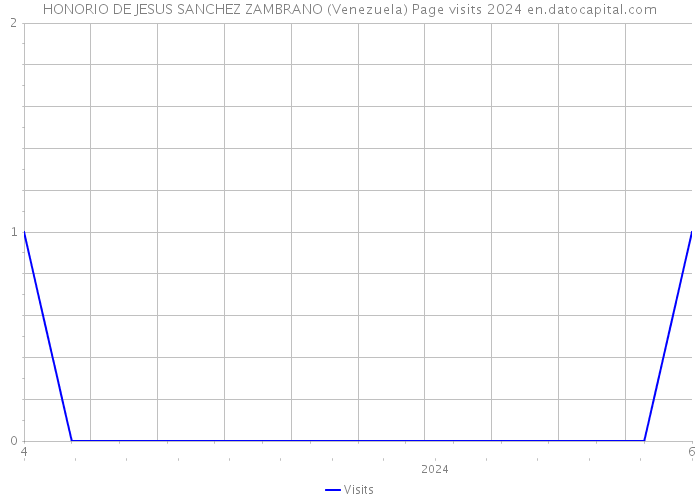HONORIO DE JESUS SANCHEZ ZAMBRANO (Venezuela) Page visits 2024 