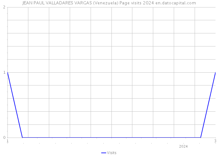 JEAN PAUL VALLADARES VARGAS (Venezuela) Page visits 2024 