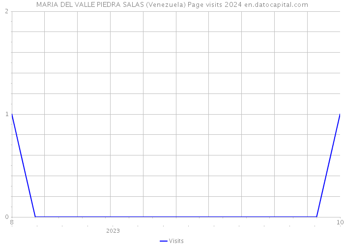 MARIA DEL VALLE PIEDRA SALAS (Venezuela) Page visits 2024 