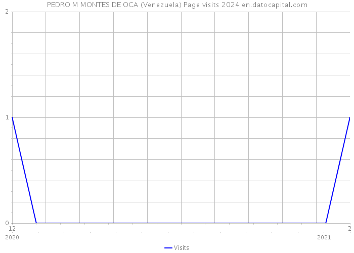PEDRO M MONTES DE OCA (Venezuela) Page visits 2024 