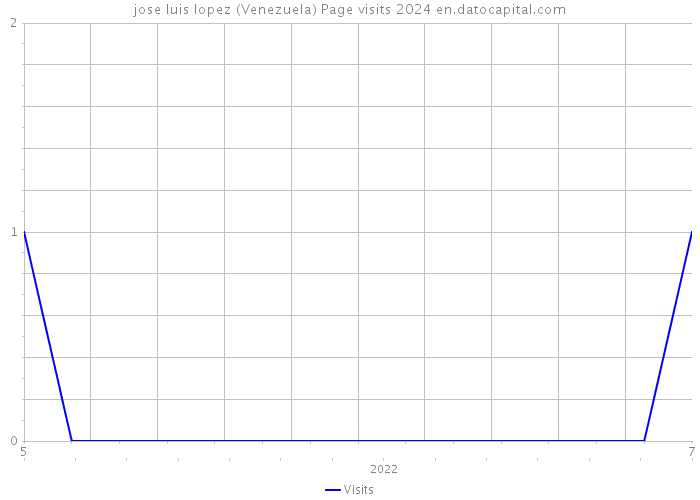 jose luis lopez (Venezuela) Page visits 2024 