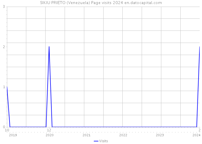 SIKIU PRIETO (Venezuela) Page visits 2024 