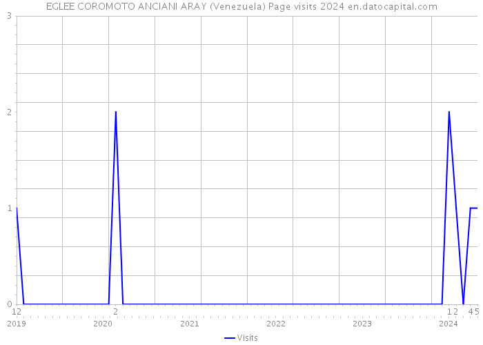 EGLEE COROMOTO ANCIANI ARAY (Venezuela) Page visits 2024 