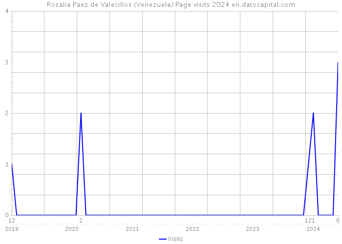 Rosalia Paez de Valecillos (Venezuela) Page visits 2024 