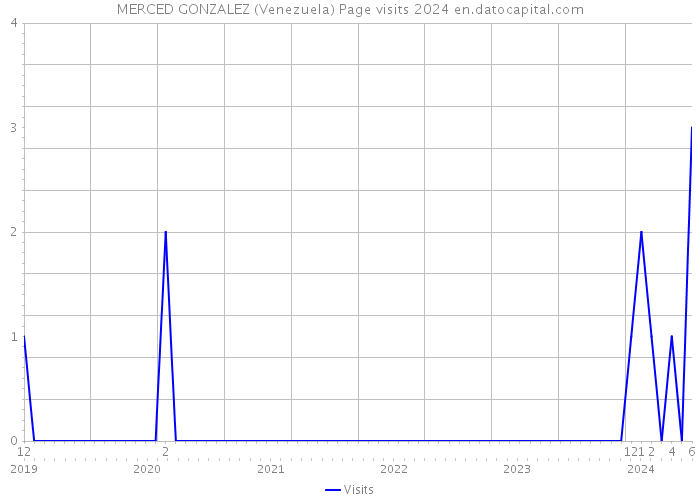 MERCED GONZALEZ (Venezuela) Page visits 2024 