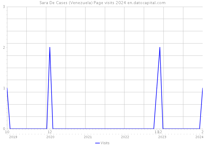 Sara De Cases (Venezuela) Page visits 2024 