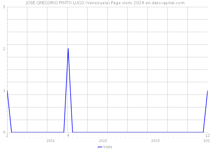JOSE GREGORIO PINTO LUGO (Venezuela) Page visits 2024 