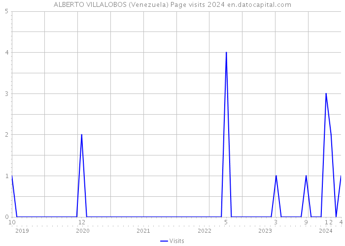 ALBERTO VILLALOBOS (Venezuela) Page visits 2024 