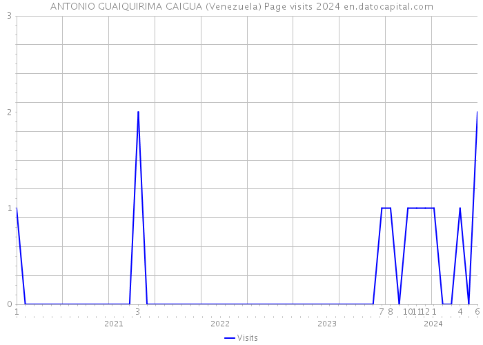 ANTONIO GUAIQUIRIMA CAIGUA (Venezuela) Page visits 2024 