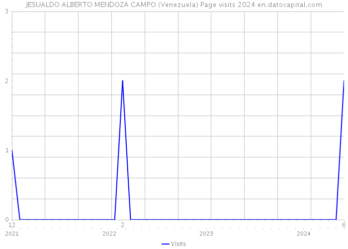 JESUALDO ALBERTO MENDOZA CAMPO (Venezuela) Page visits 2024 