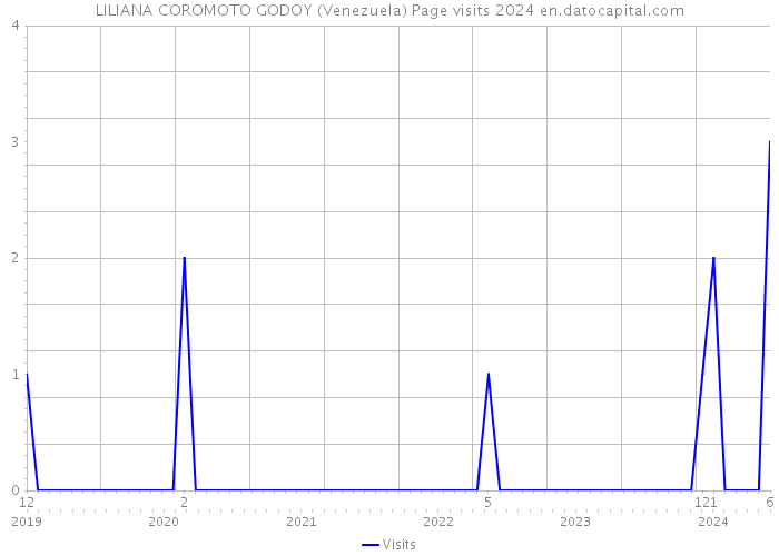 LILIANA COROMOTO GODOY (Venezuela) Page visits 2024 