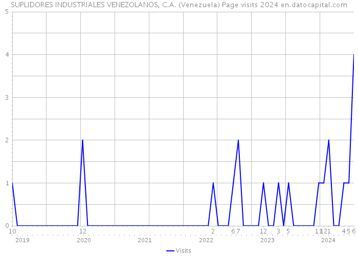 SUPLIDORES INDUSTRIALES VENEZOLANOS, C.A. (Venezuela) Page visits 2024 