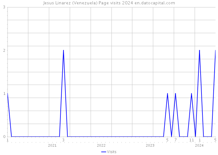 Jesus Linarez (Venezuela) Page visits 2024 