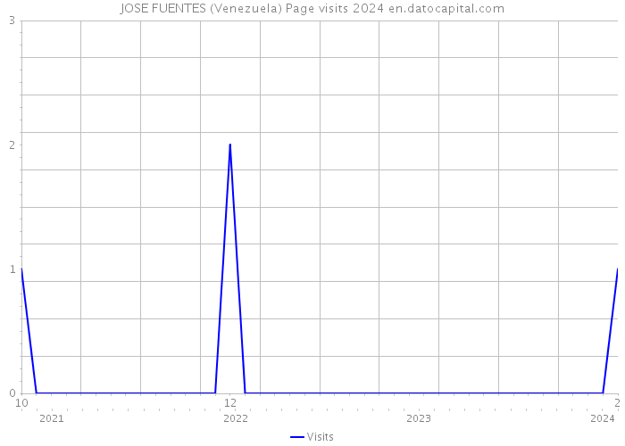JOSE FUENTES (Venezuela) Page visits 2024 