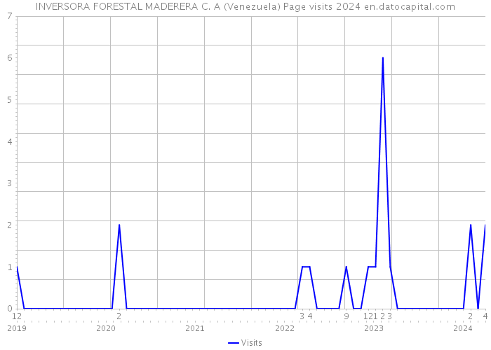 INVERSORA FORESTAL MADERERA C. A (Venezuela) Page visits 2024 