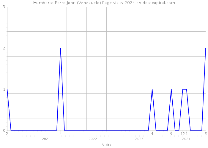 Humberto Parra Jahn (Venezuela) Page visits 2024 