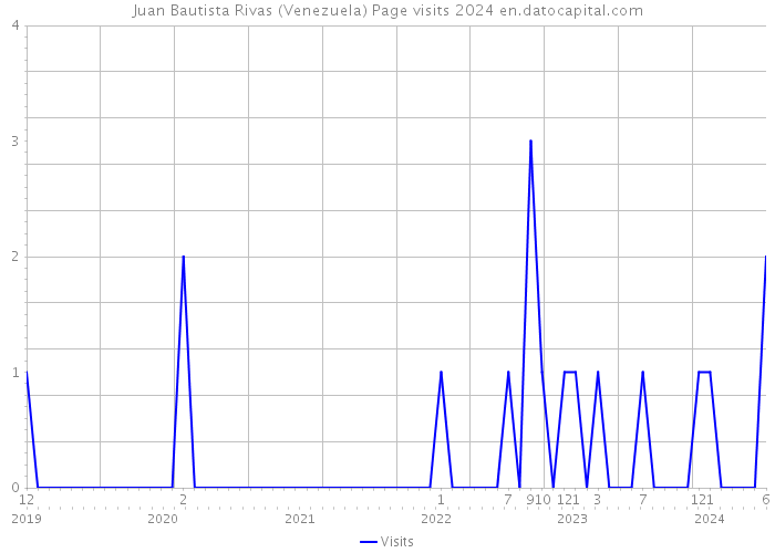 Juan Bautista Rivas (Venezuela) Page visits 2024 