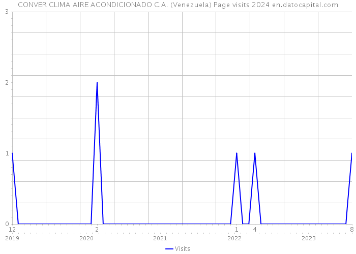 CONVER CLIMA AIRE ACONDICIONADO C.A. (Venezuela) Page visits 2024 