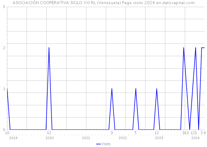 ASOCIACIÓN COOPERATIVA SIGLO XXI RL (Venezuela) Page visits 2024 