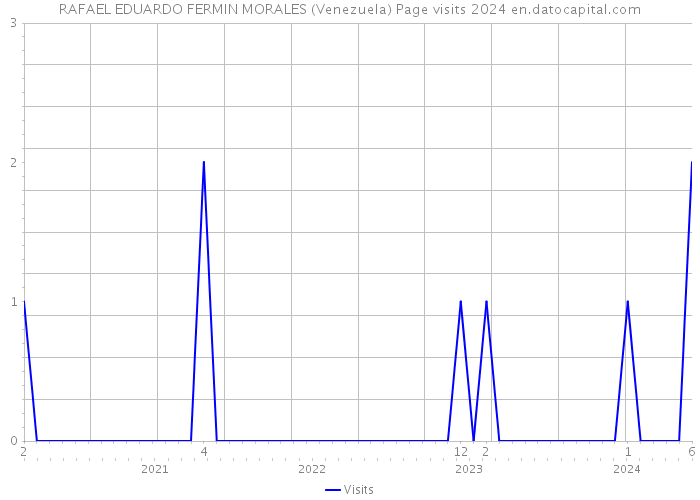 RAFAEL EDUARDO FERMIN MORALES (Venezuela) Page visits 2024 