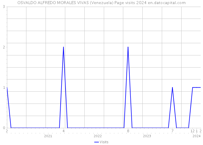 OSVALDO ALFREDO MORALES VIVAS (Venezuela) Page visits 2024 