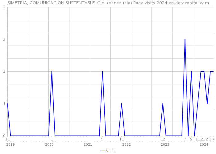 SIMETRIA, COMUNICACION SUSTENTABLE, C.A. (Venezuela) Page visits 2024 