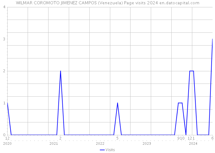 WILMAR COROMOTO JIMENEZ CAMPOS (Venezuela) Page visits 2024 