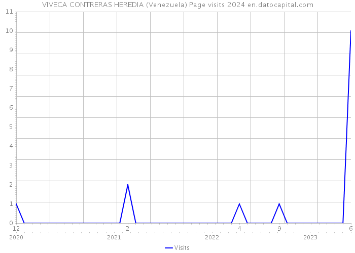 VIVECA CONTRERAS HEREDIA (Venezuela) Page visits 2024 