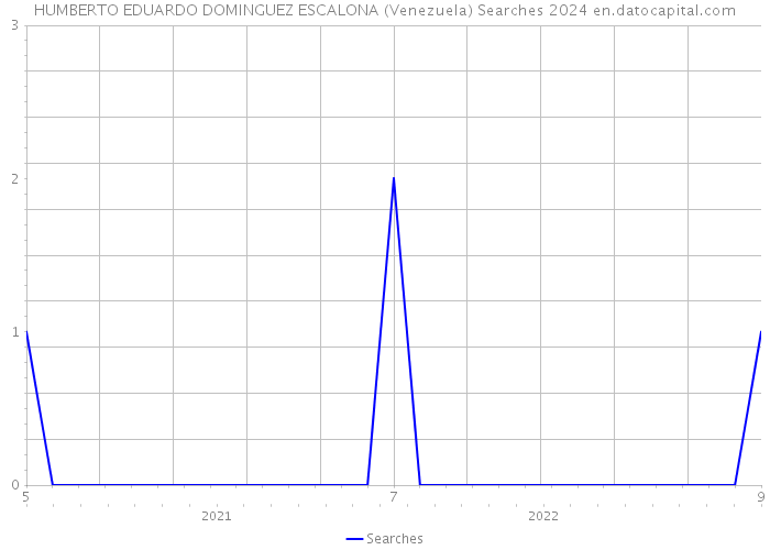 HUMBERTO EDUARDO DOMINGUEZ ESCALONA (Venezuela) Searches 2024 