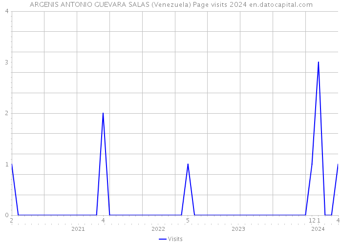 ARGENIS ANTONIO GUEVARA SALAS (Venezuela) Page visits 2024 