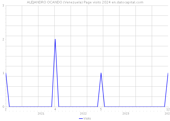 ALEJANDRO OCANDO (Venezuela) Page visits 2024 