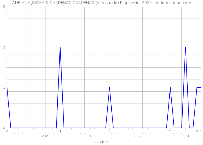 ADRIANA JOSMARI CARDENAS CARDENAS (Venezuela) Page visits 2024 