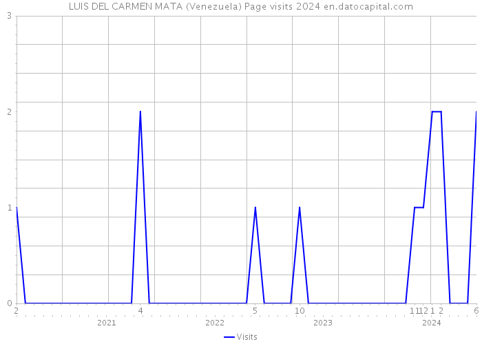 LUIS DEL CARMEN MATA (Venezuela) Page visits 2024 