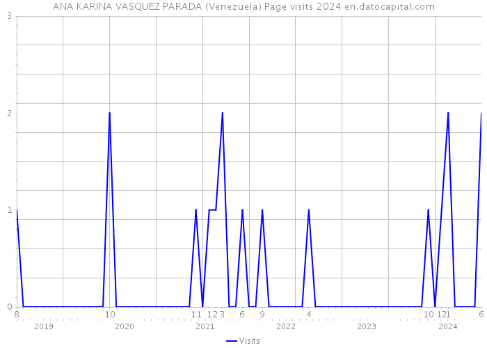 ANA KARINA VASQUEZ PARADA (Venezuela) Page visits 2024 