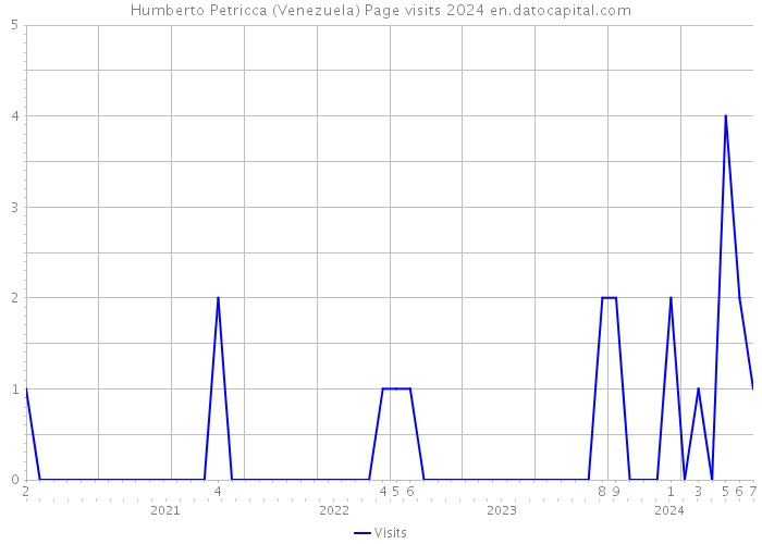 Humberto Petricca (Venezuela) Page visits 2024 