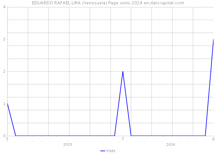 EDUARDO RAFAEL LIRA (Venezuela) Page visits 2024 