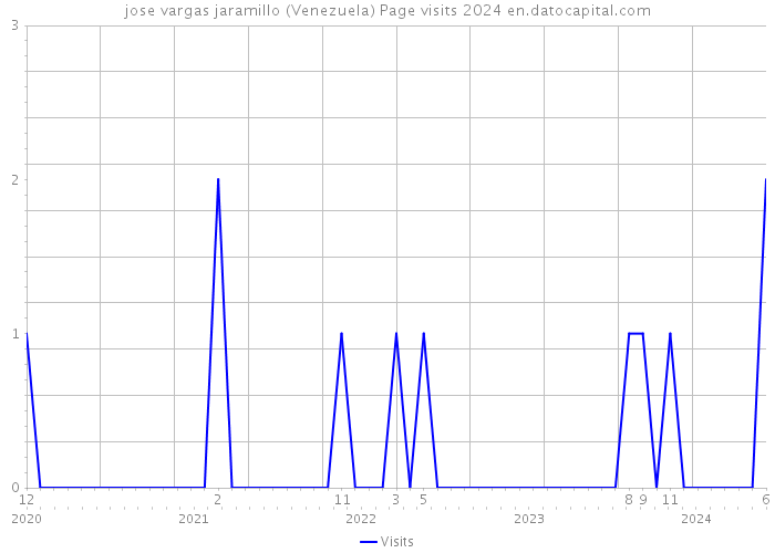 jose vargas jaramillo (Venezuela) Page visits 2024 