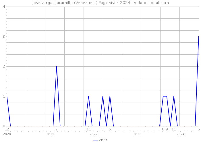 jose vargas jaramillo (Venezuela) Page visits 2024 
