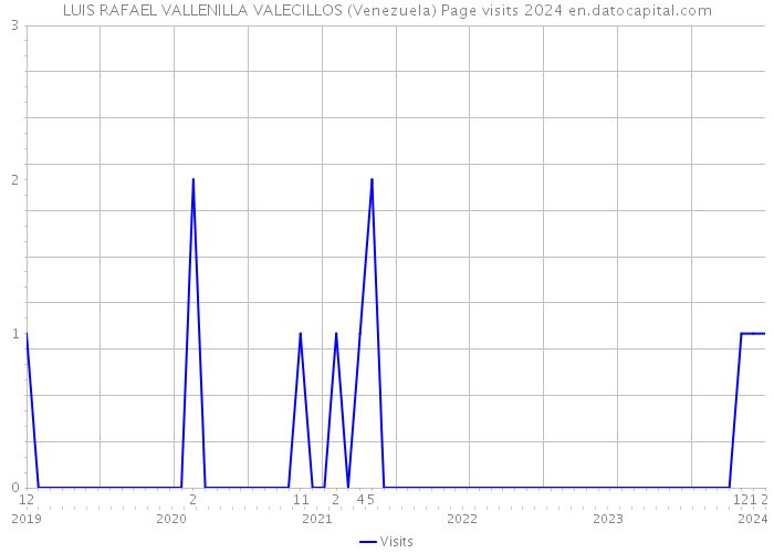 LUIS RAFAEL VALLENILLA VALECILLOS (Venezuela) Page visits 2024 