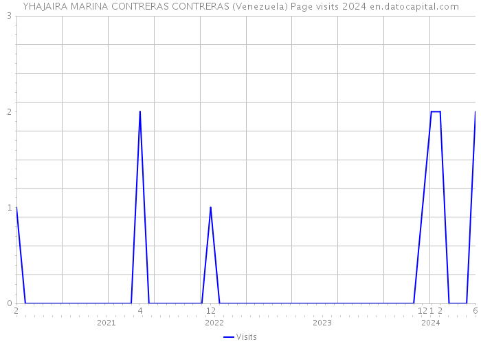 YHAJAIRA MARINA CONTRERAS CONTRERAS (Venezuela) Page visits 2024 