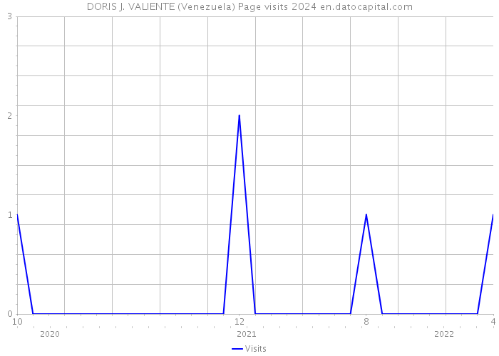 DORIS J. VALIENTE (Venezuela) Page visits 2024 