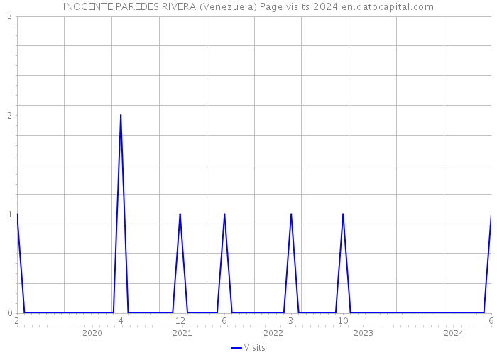 INOCENTE PAREDES RIVERA (Venezuela) Page visits 2024 