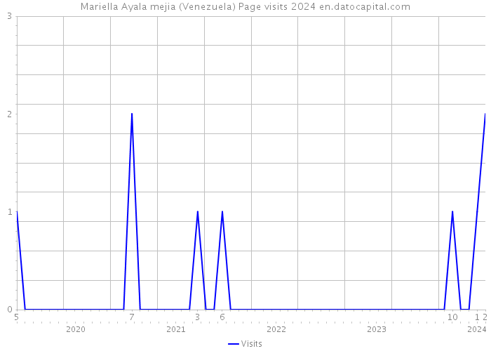 Mariella Ayala mejia (Venezuela) Page visits 2024 